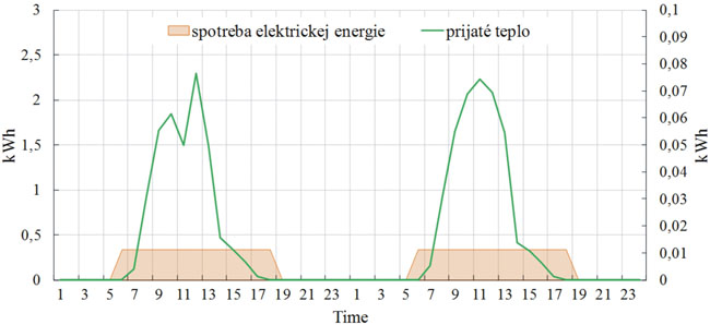 Účinnosť systému natáčania slnečných kolektorov vo vzťahu k energetickej náročnosti - obr_4